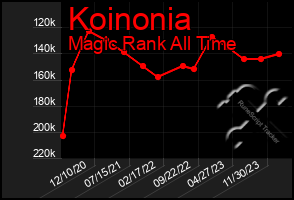 Total Graph of Koinonia