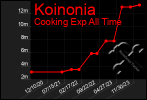 Total Graph of Koinonia