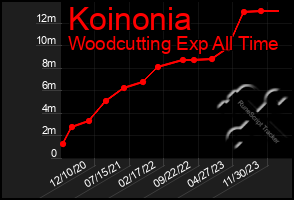 Total Graph of Koinonia