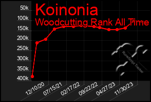 Total Graph of Koinonia