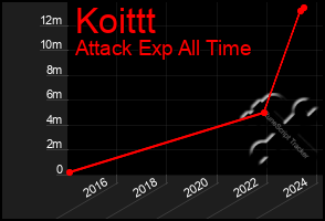 Total Graph of Koittt