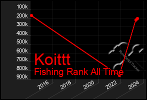 Total Graph of Koittt