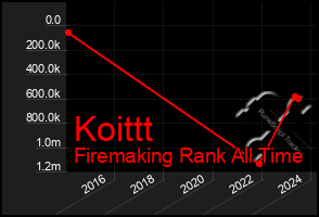 Total Graph of Koittt