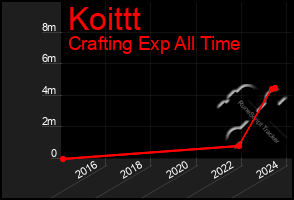 Total Graph of Koittt