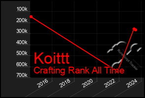 Total Graph of Koittt