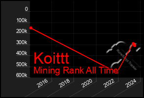 Total Graph of Koittt