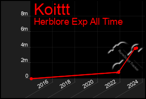 Total Graph of Koittt