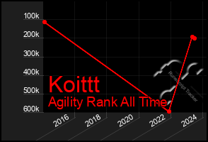 Total Graph of Koittt