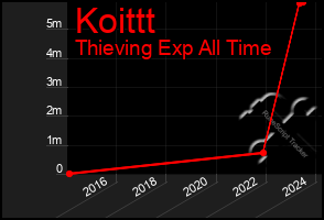 Total Graph of Koittt