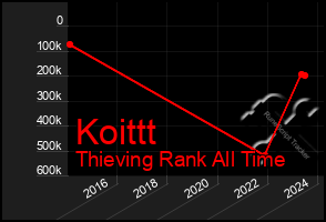 Total Graph of Koittt