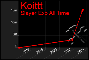 Total Graph of Koittt