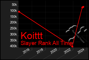 Total Graph of Koittt