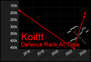 Total Graph of Koittt