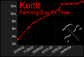 Total Graph of Koittt