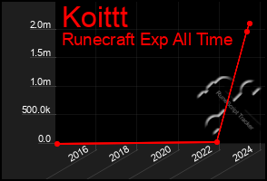 Total Graph of Koittt