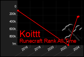 Total Graph of Koittt