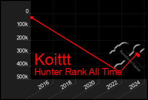 Total Graph of Koittt