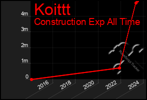 Total Graph of Koittt