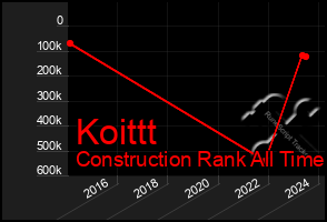 Total Graph of Koittt