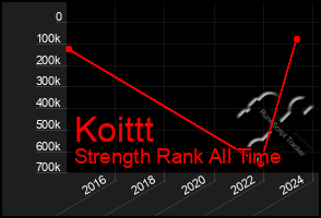 Total Graph of Koittt