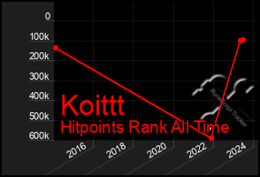 Total Graph of Koittt