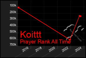 Total Graph of Koittt