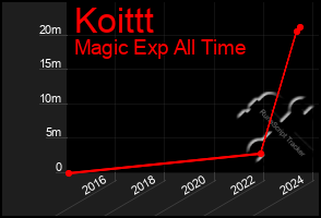 Total Graph of Koittt