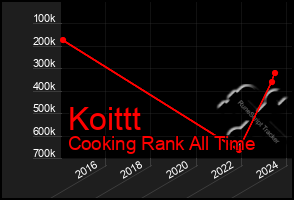 Total Graph of Koittt