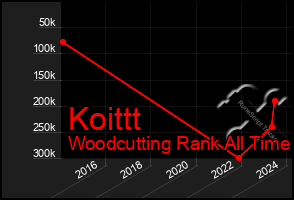 Total Graph of Koittt