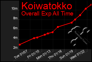 Total Graph of Koiwatokko