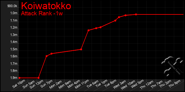 Last 7 Days Graph of Koiwatokko