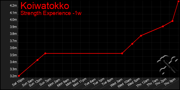 Last 7 Days Graph of Koiwatokko