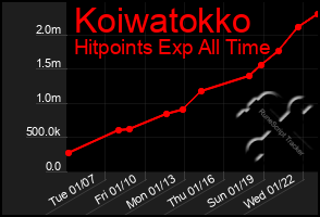 Total Graph of Koiwatokko