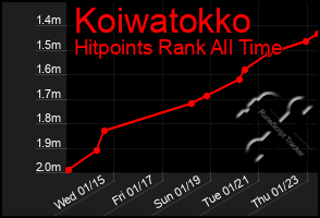 Total Graph of Koiwatokko