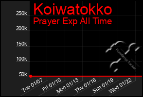 Total Graph of Koiwatokko