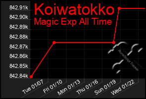 Total Graph of Koiwatokko