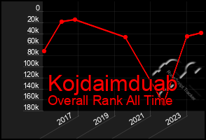 Total Graph of Kojdaimduab