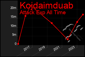 Total Graph of Kojdaimduab