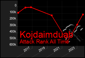 Total Graph of Kojdaimduab