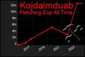 Total Graph of Kojdaimduab