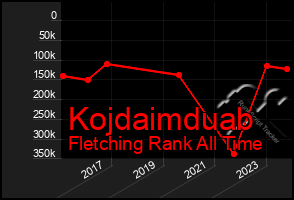 Total Graph of Kojdaimduab