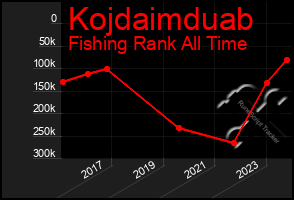 Total Graph of Kojdaimduab