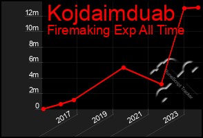 Total Graph of Kojdaimduab