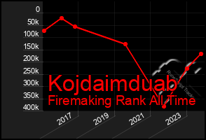 Total Graph of Kojdaimduab