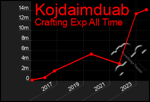 Total Graph of Kojdaimduab