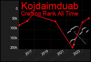 Total Graph of Kojdaimduab