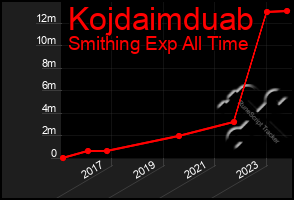 Total Graph of Kojdaimduab