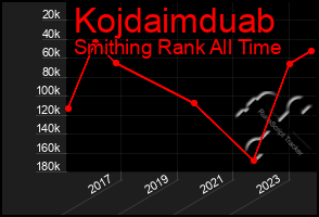 Total Graph of Kojdaimduab