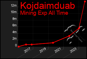 Total Graph of Kojdaimduab