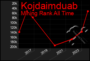 Total Graph of Kojdaimduab